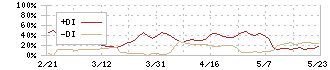 リスクモンスター(3768)のDMI