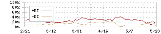 ザッパラス(3770)のDMI