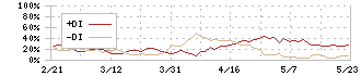 システムリサーチ(3771)のDMI