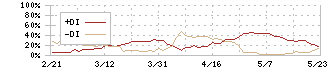 ウェルス・マネジメント(3772)のDMI