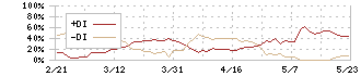 アドバンスト・メディア(3773)のDMI