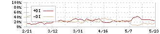 インターネットイニシアティブ(3774)のDMI