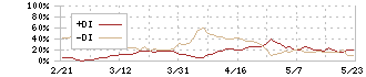 ブロードバンドタワー(3776)のDMI