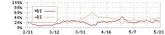 さくらインターネット(3778)のDMI