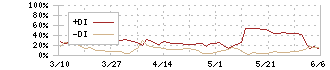 ジェイ・エスコム　ホールディングス(3779)のDMI