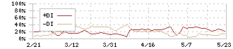 テクノマセマティカル(3787)のDMI