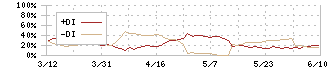 ＧＭＯグローバルサイン・ホールディングス(3788)のDMI