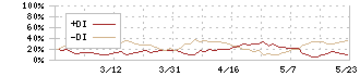 ＩＧポート(3791)のDMI