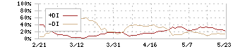 ドリコム(3793)のDMI