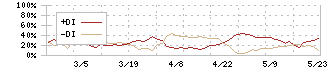 いい生活(3796)のDMI