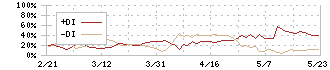 ＵＬＳグループ(3798)のDMI