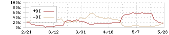 キーウェアソリューションズ(3799)のDMI