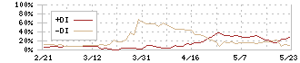 ユニリタ(3800)のDMI