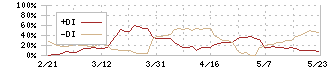 エコミック(3802)のDMI