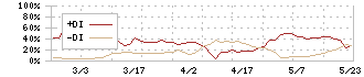 システム　ディ(3804)のDMI