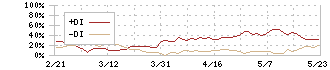 オウケイウェイヴ(3808)のDMI