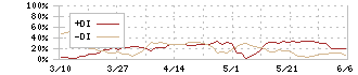 サイバーステップ(3810)のDMI