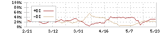 アルファクス・フード・システム(3814)のDMI