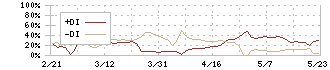 メディア工房(3815)のDMI