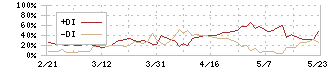 大和コンピューター(3816)のDMI