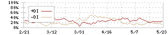 ＳＲＡホールディングス(3817)のDMI