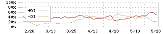 メディアファイブ(3824)のDMI