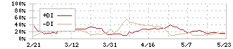 システムインテグレータ(3826)のDMI