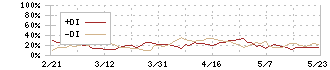 朝日ネット(3834)のDMI