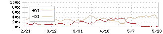 アバントグループ(3836)のDMI