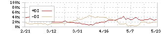 アドソル日進(3837)のDMI