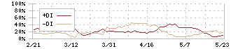 ＯＤＫソリューションズ(3839)のDMI