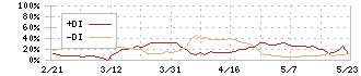 ジーダット(3841)のDMI