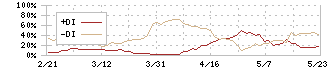 ネクストジェン(3842)のDMI