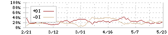 フリービット(3843)のDMI