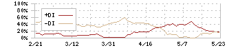 コムチュア(3844)のDMI