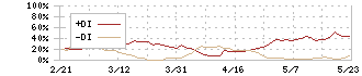 アイフリークモバイル(3845)のDMI