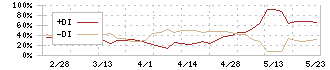 パシフィックシステム(3847)のDMI