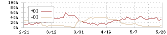 データ・アプリケーション(3848)のDMI