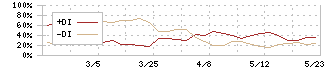 日本テクノ・ラボ(3849)のDMI