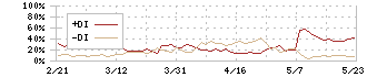 ＮＴＴデータイントラマート(3850)のDMI