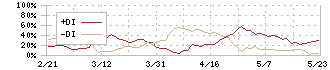 日本一ソフトウェア(3851)のDMI