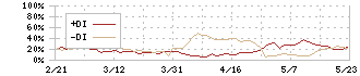 アステリア(3853)のDMI