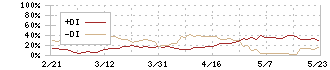 アイル(3854)のDMI