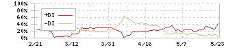 ユビキタスＡＩ(3858)のDMI