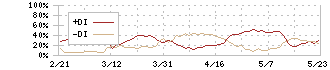 王子ホールディングス(3861)のDMI