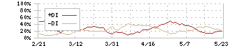 日本製紙(3863)のDMI