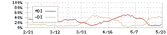 三菱製紙(3864)のDMI