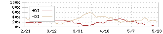 北越コーポレーション(3865)のDMI