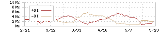 中越パルプ工業(3877)のDMI