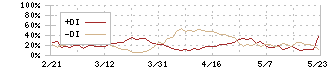 巴川コーポレーション(3878)のDMI